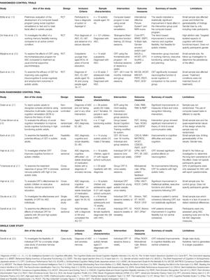 Cognitive Remediation Interventions in Autism Spectrum Condition: A Systematic Review